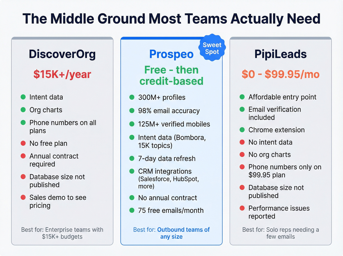 Three-way comparison showing Prospeo as middle ground