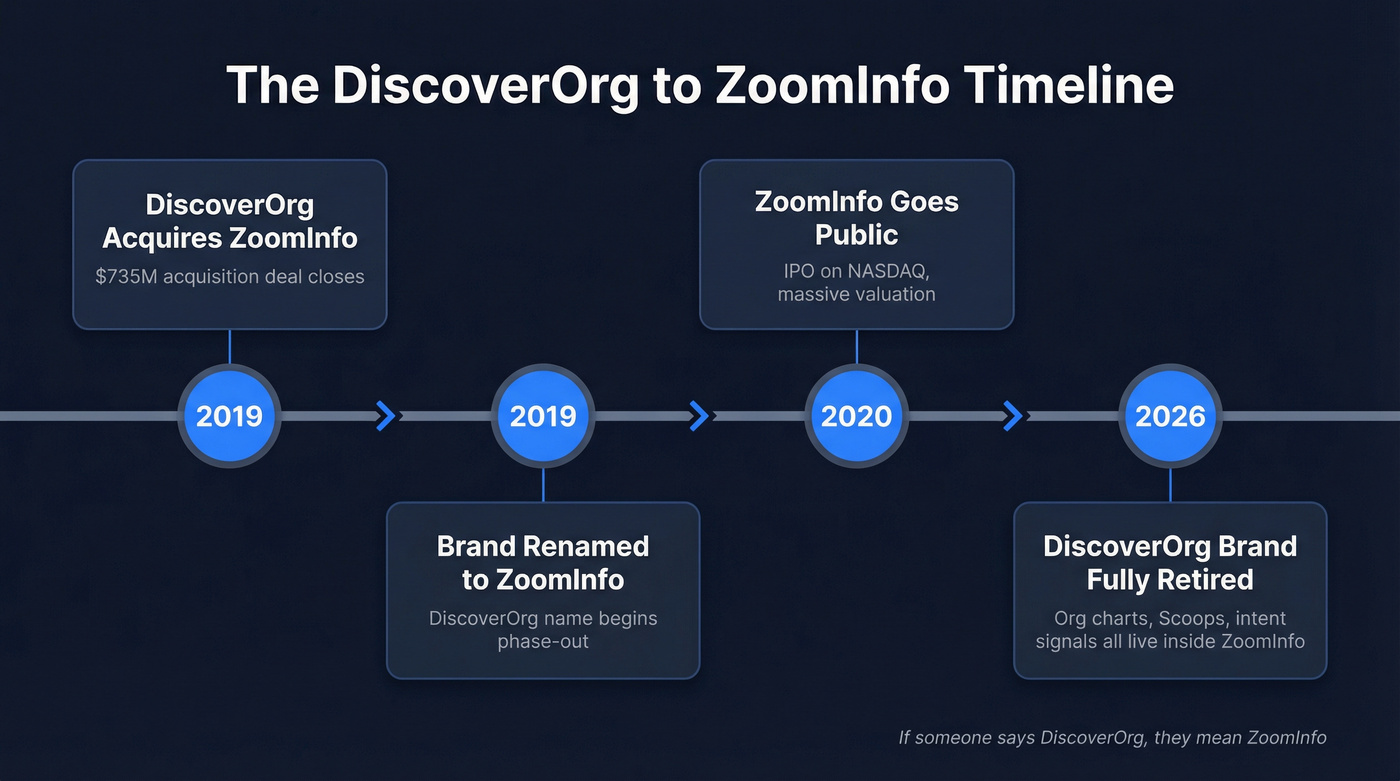 Timeline showing DiscoverOrg to ZoomInfo brand evolution