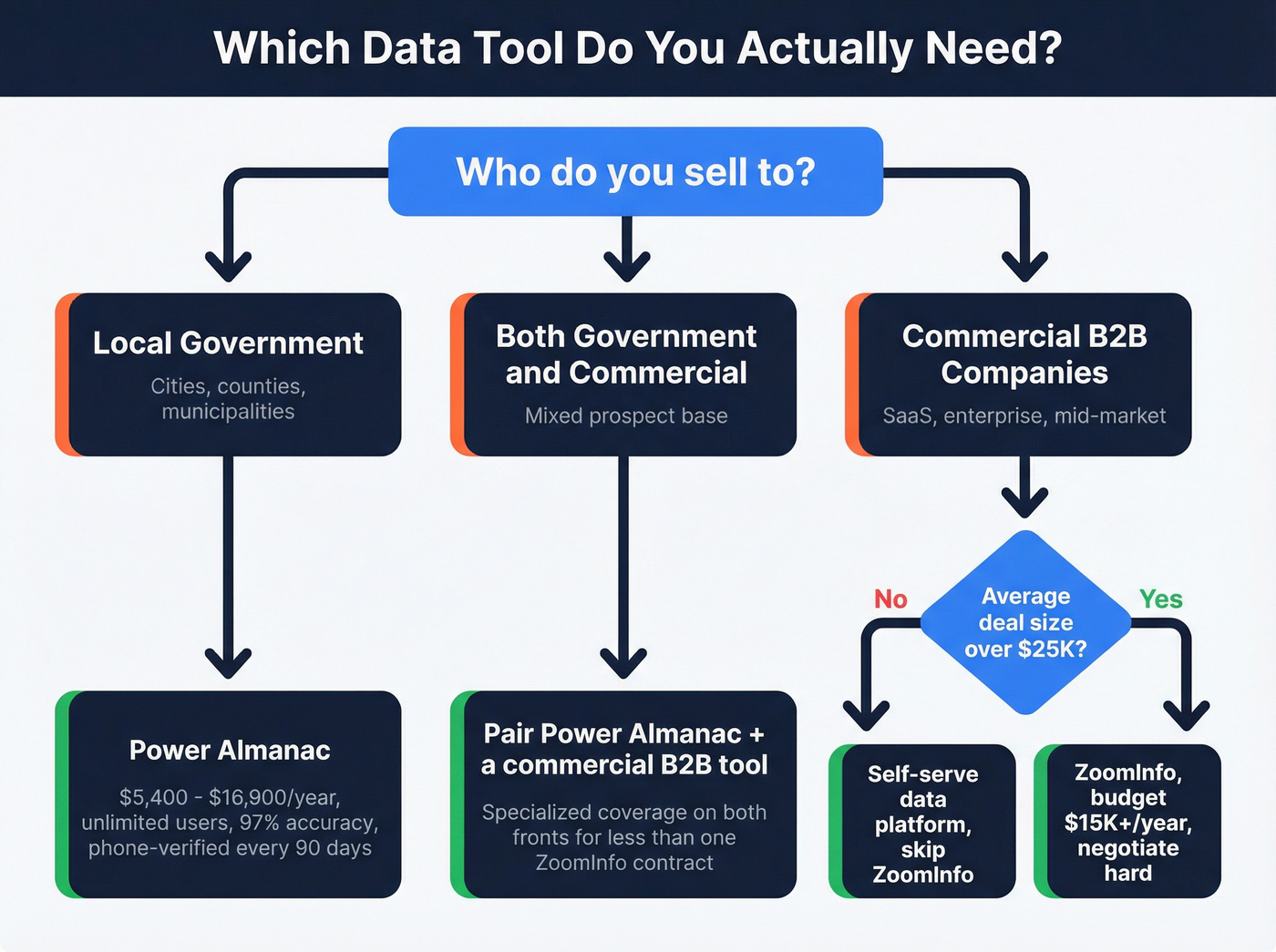 Decision flowchart for choosing the right data tool