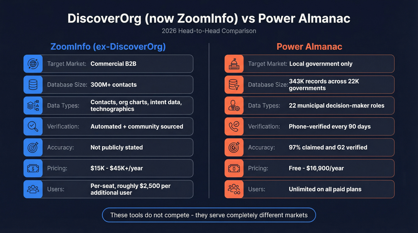 DiscoverOrg ZoomInfo vs Power Almanac head-to-head comparison