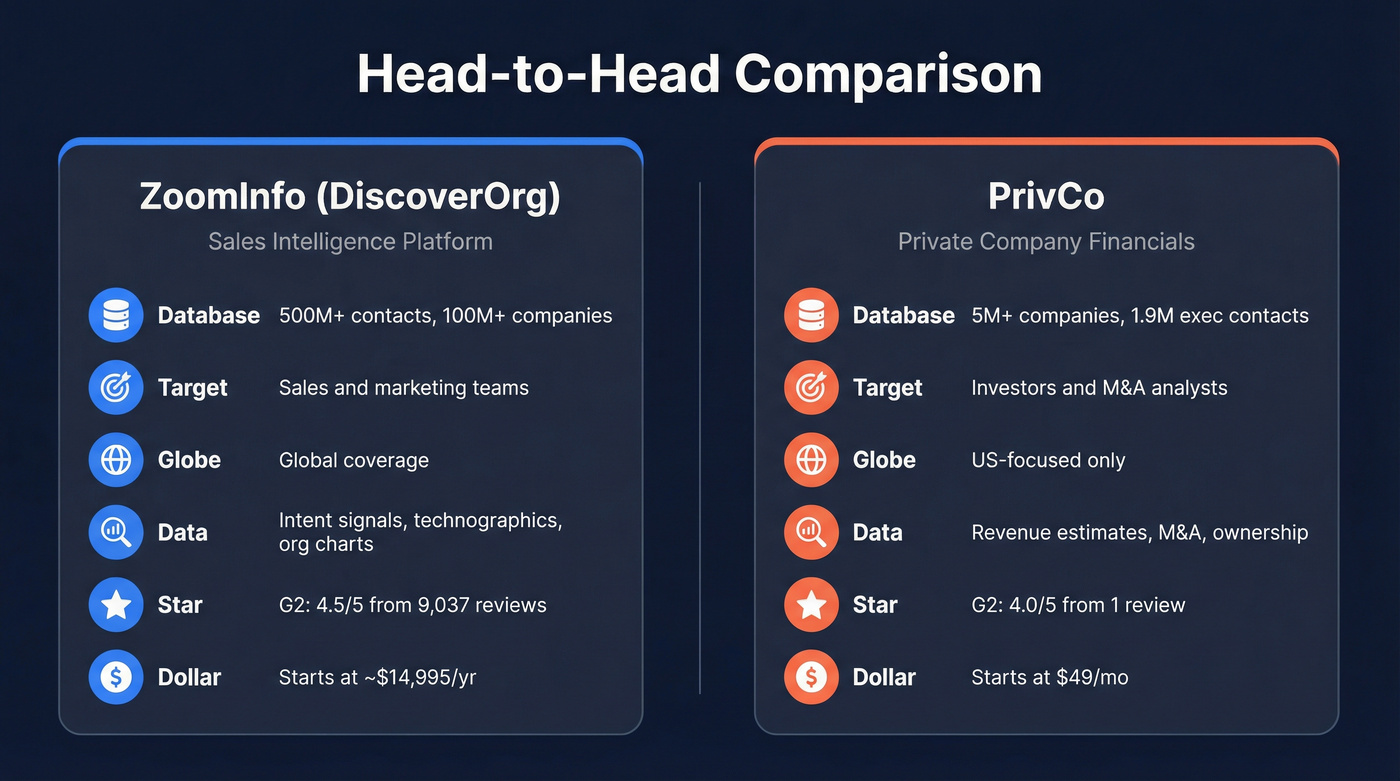 ZoomInfo vs PrivCo head-to-head feature comparison diagram