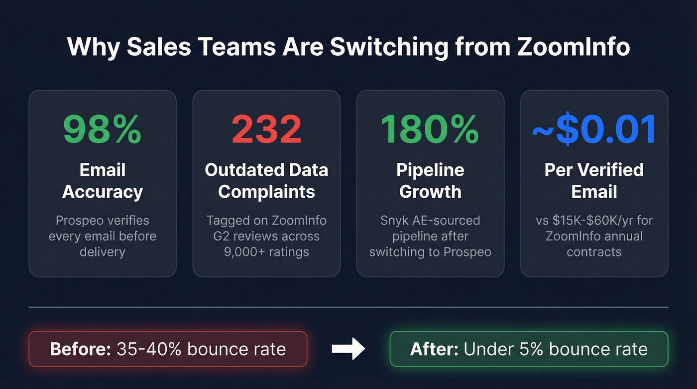 Prospeo vs ZoomInfo key metrics comparison stat card