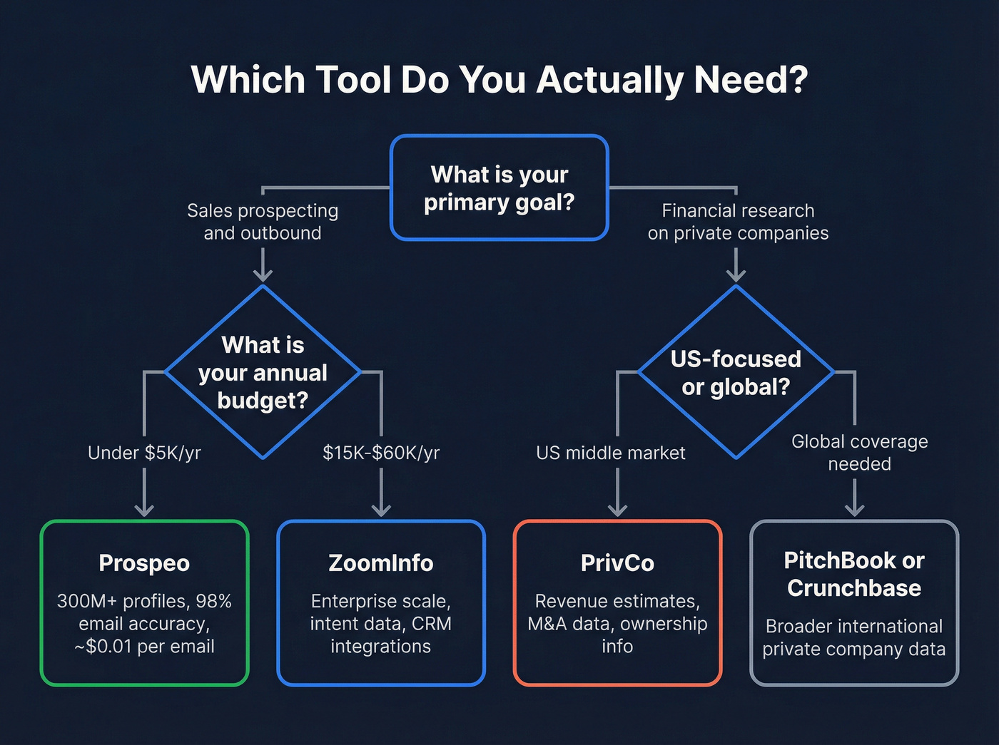 Decision tree for choosing ZoomInfo PrivCo or Prospeo