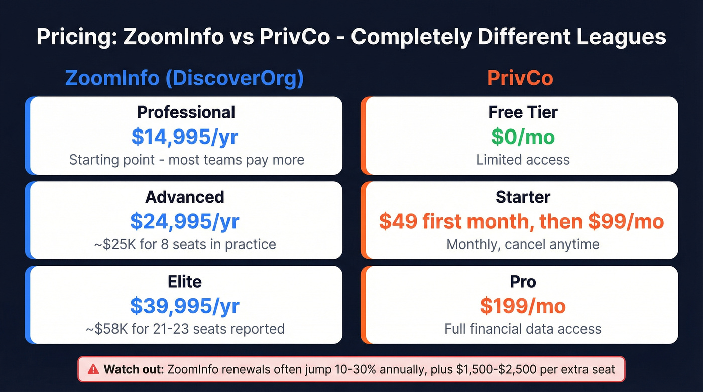 ZoomInfo vs PrivCo pricing tier comparison chart