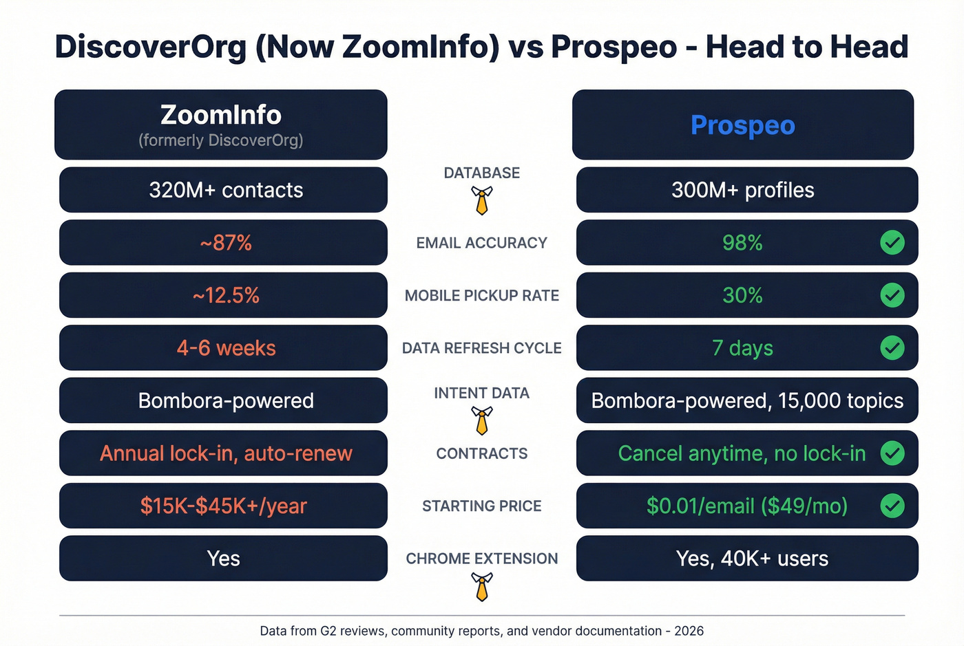 DiscoverOrg ZoomInfo vs Prospeo feature comparison diagram