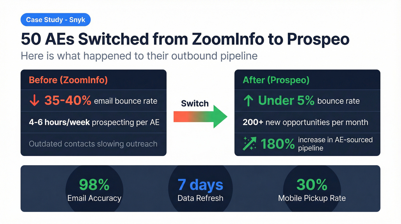 Snyk case study results switching from ZoomInfo to Prospeo