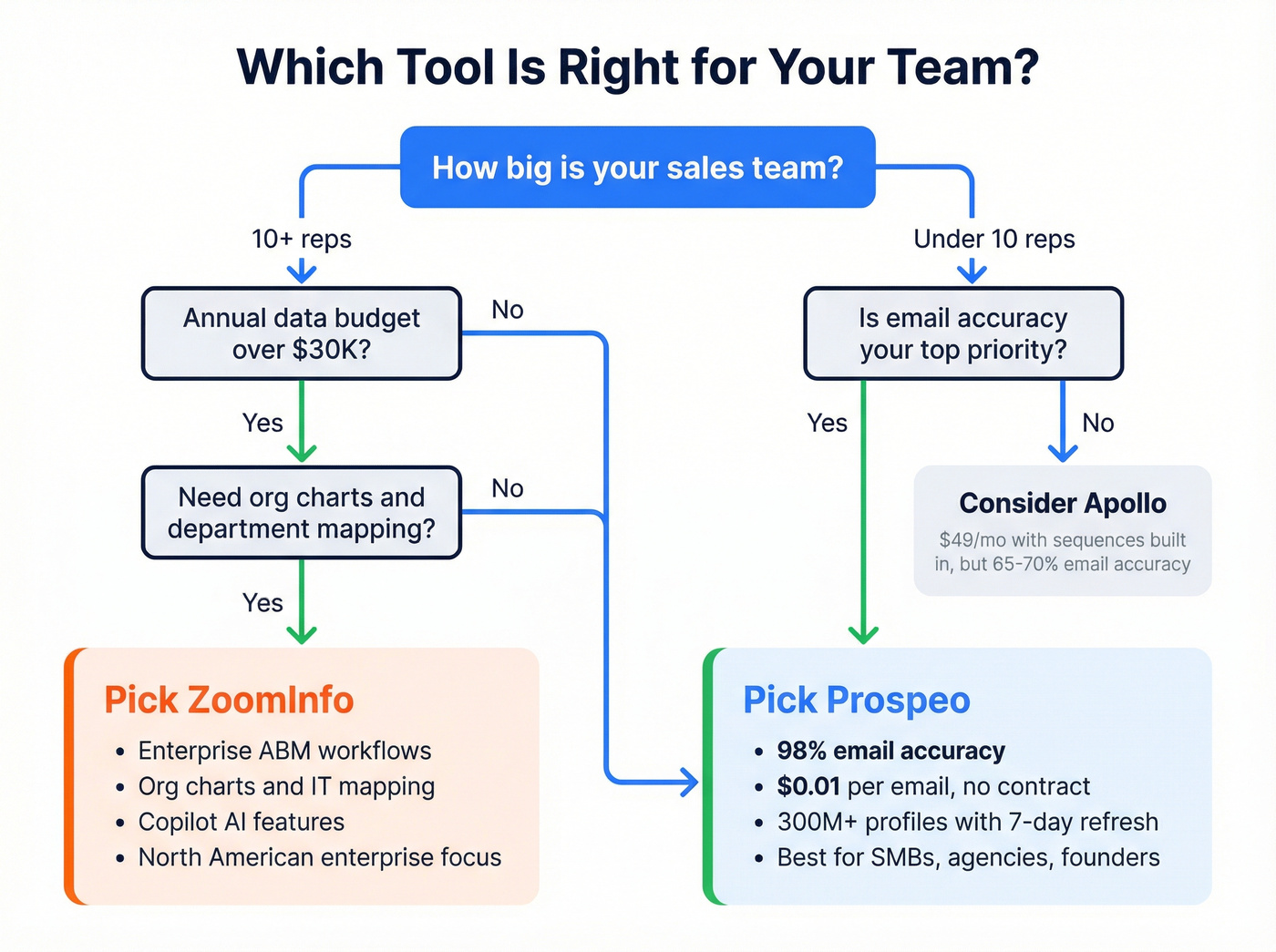 Decision flowchart for choosing ZoomInfo or Prospeo