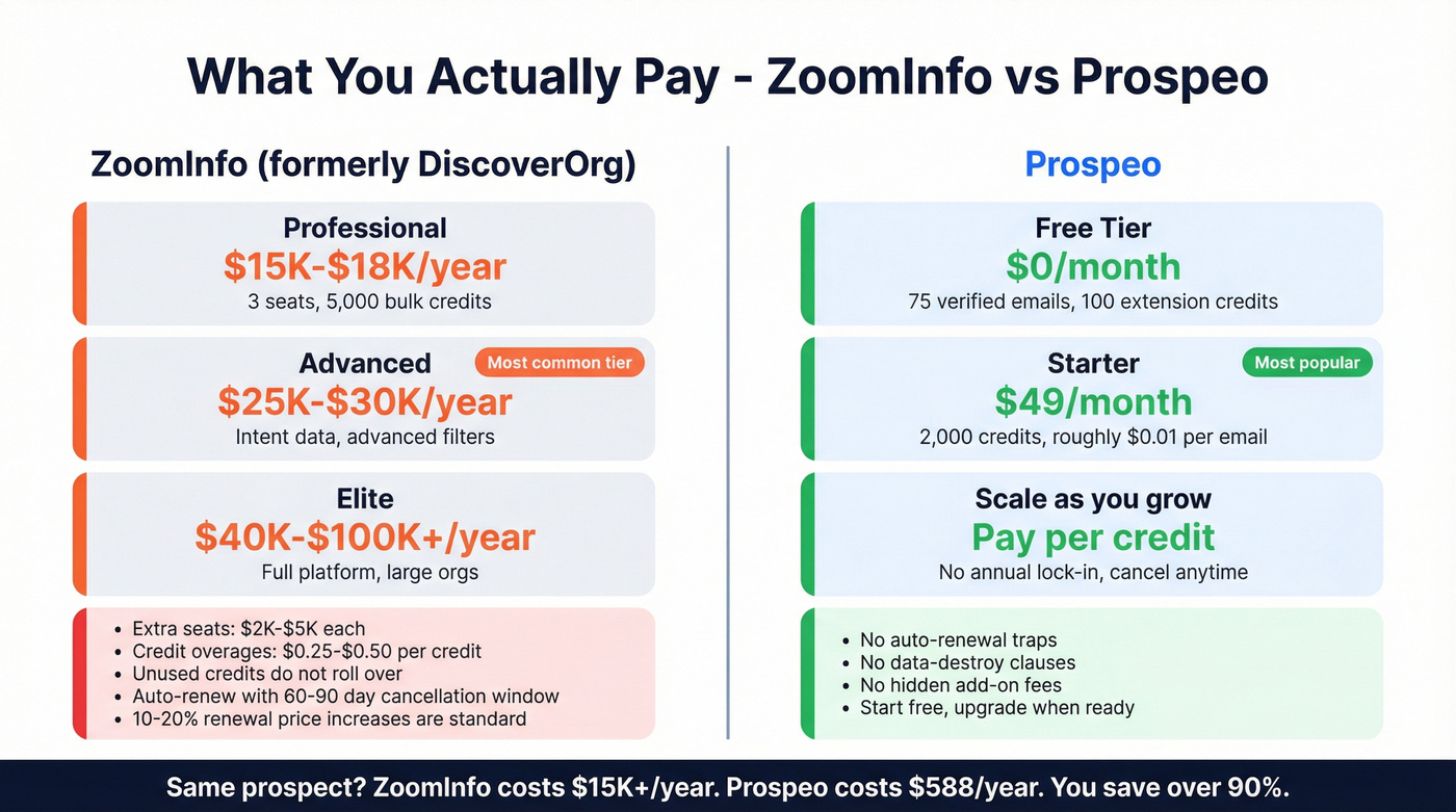 ZoomInfo vs Prospeo pricing tier breakdown visual