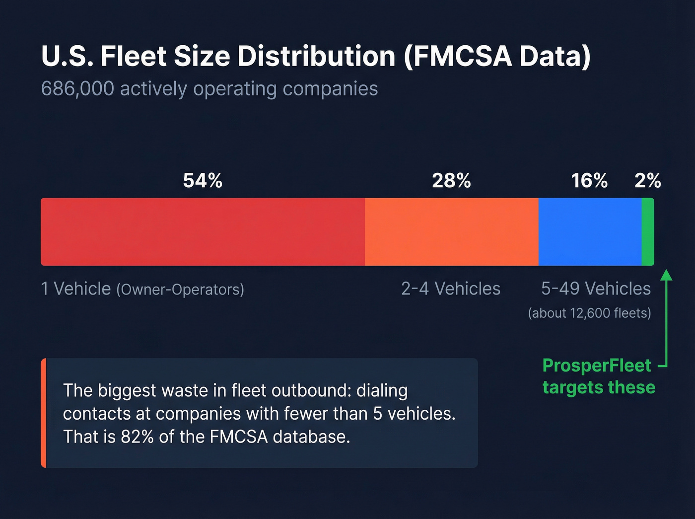 FMCSA fleet size distribution breakdown chart
