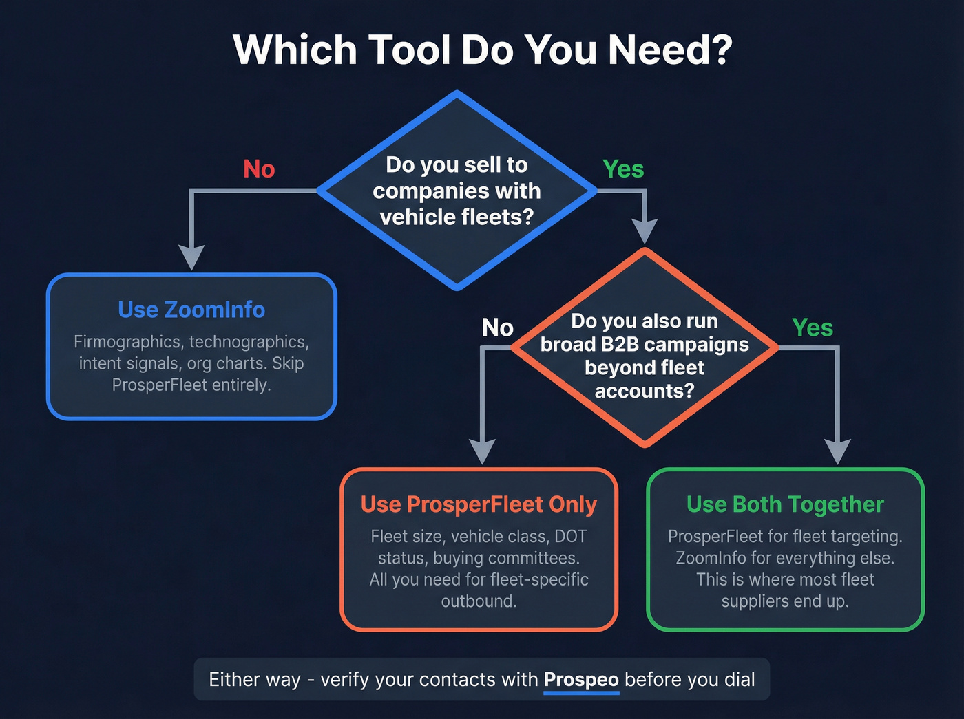 Decision flowchart for choosing ZoomInfo or ProsperFleet or both