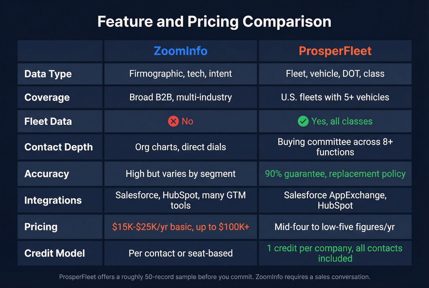 Feature matrix comparing ZoomInfo and ProsperFleet pricing and capabilities