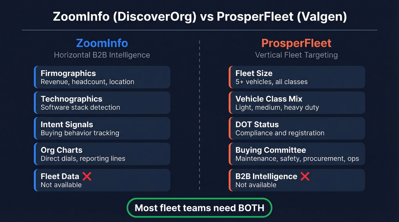 ZoomInfo vs ProsperFleet head-to-head comparison diagram