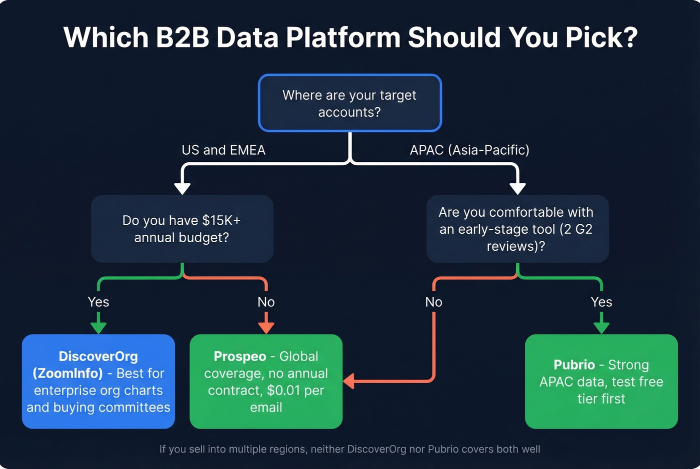 Decision tree for choosing between DiscoverOrg, Pubrio, or neither
