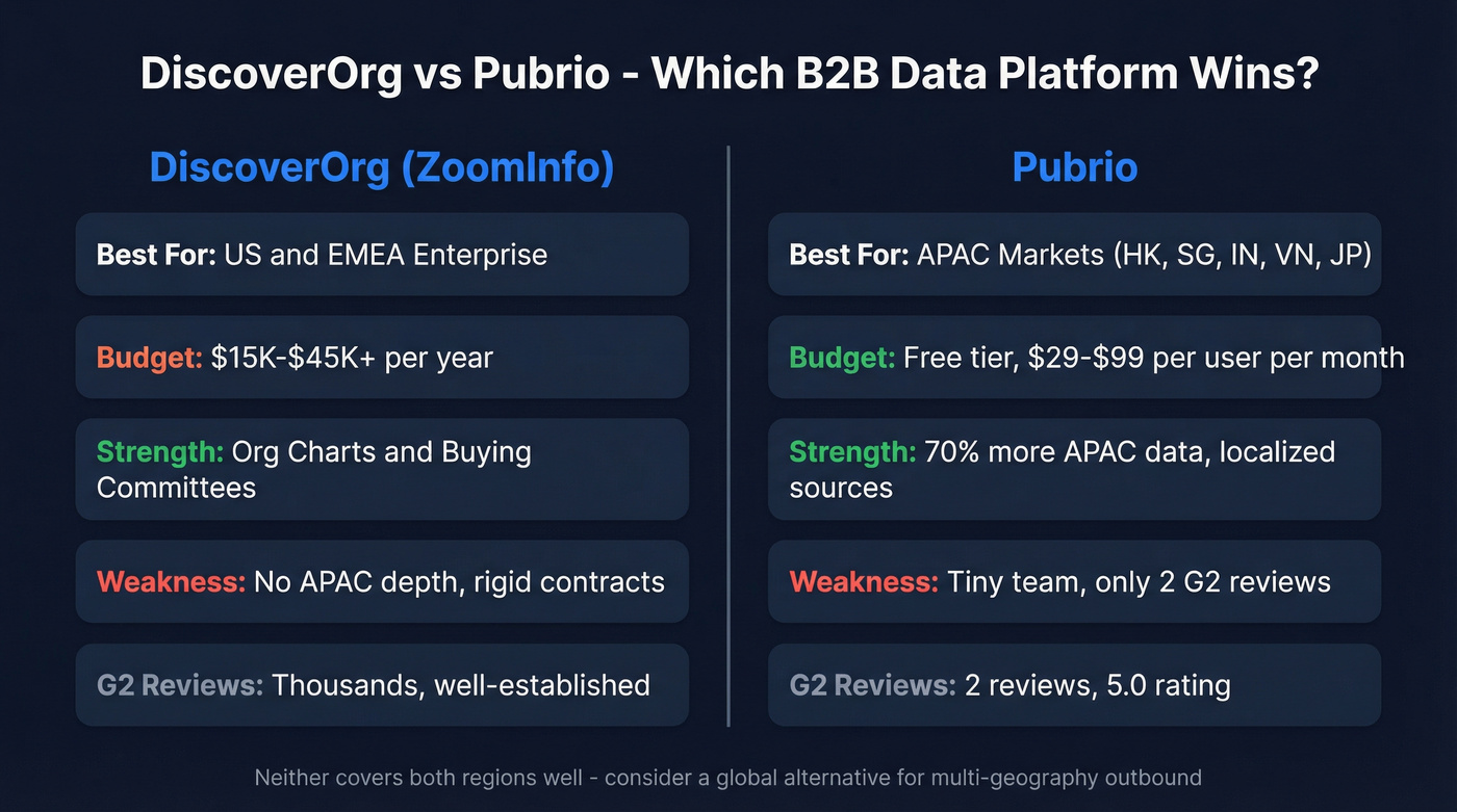 DiscoverOrg vs Pubrio head-to-head comparison overview