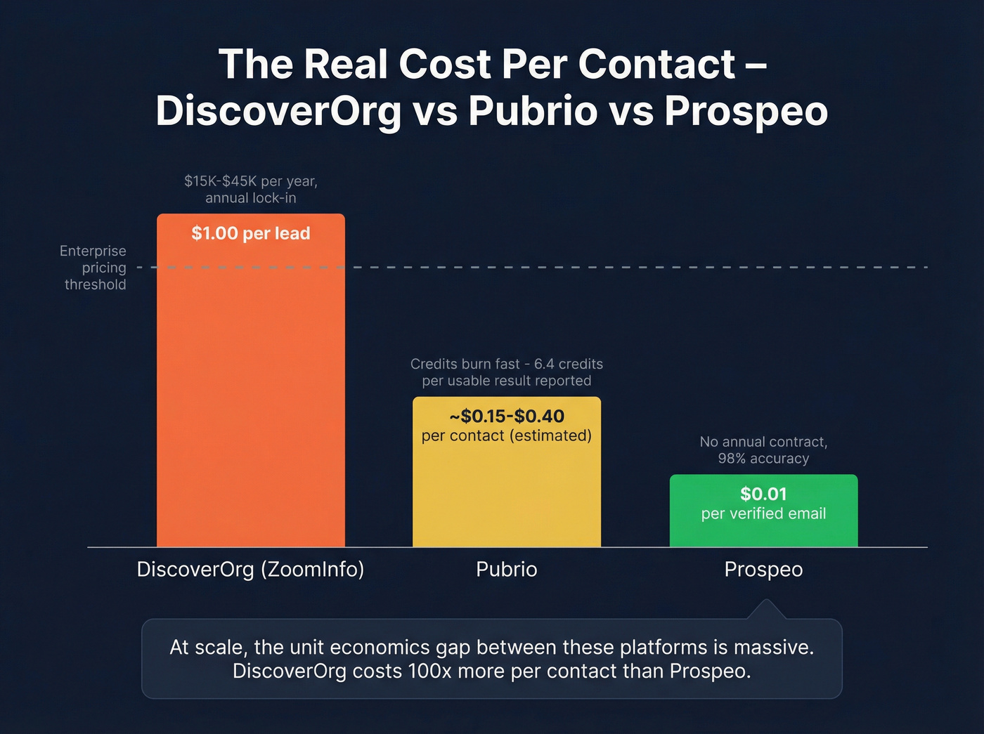 Pricing comparison showing cost per lead across platforms