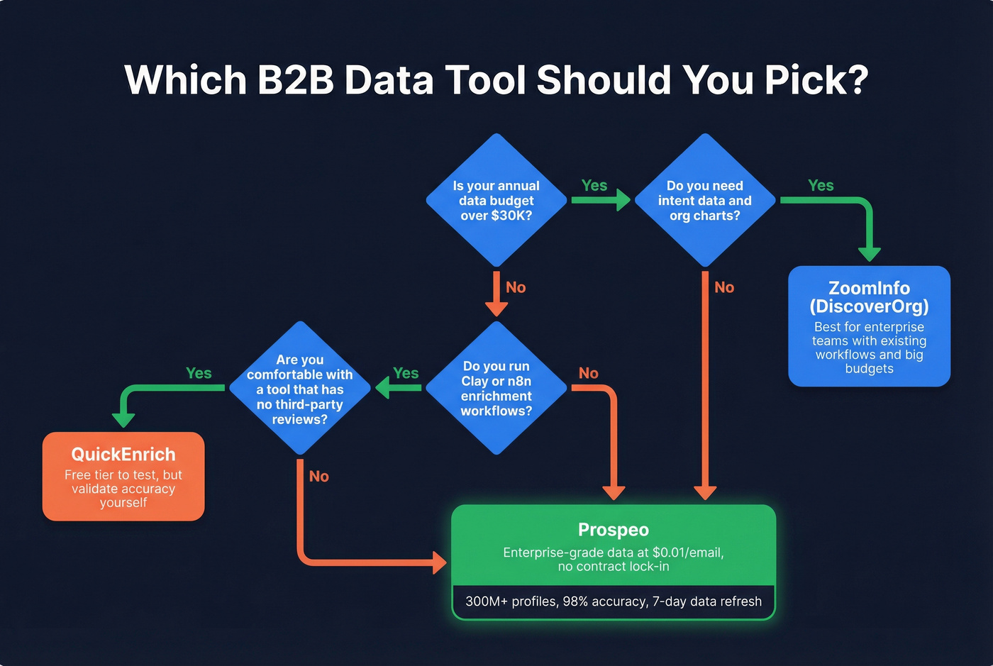 Decision flowchart for choosing between the three tools