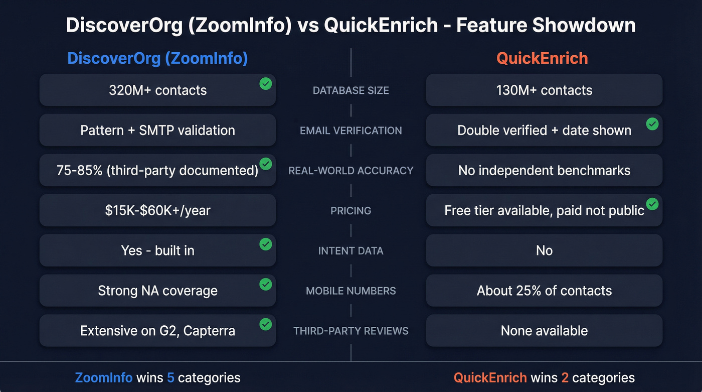 DiscoverOrg vs QuickEnrich head-to-head feature comparison