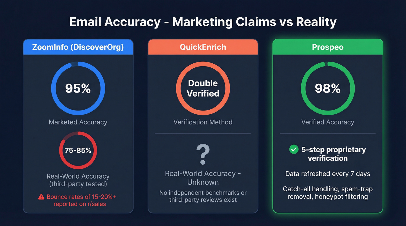 Email accuracy comparison across all three tools