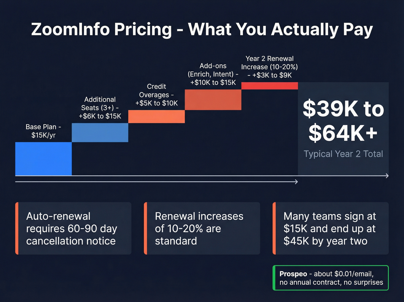 ZoomInfo pricing breakdown showing hidden cost escalation