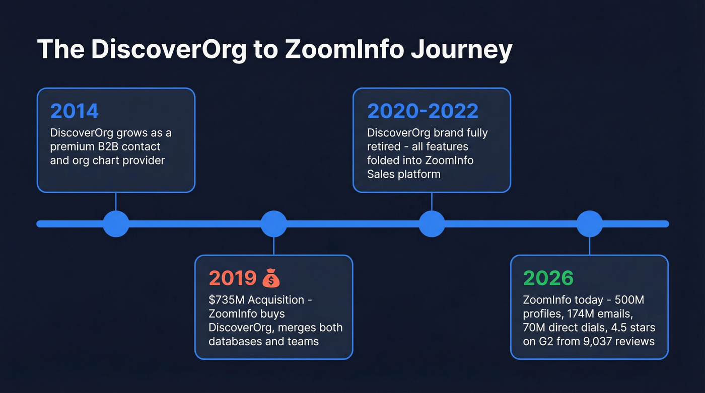 DiscoverOrg to ZoomInfo acquisition timeline