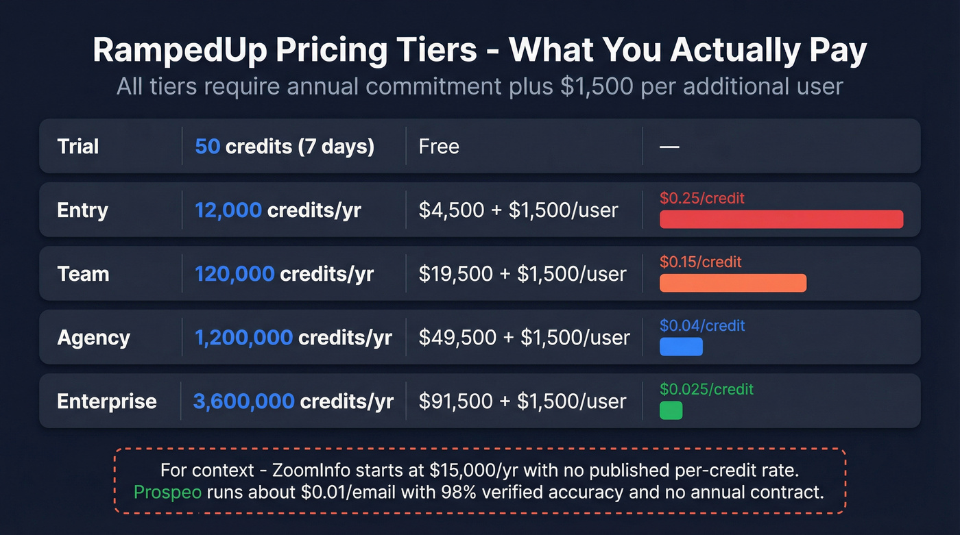 RampedUp pricing tiers with per-credit cost breakdown