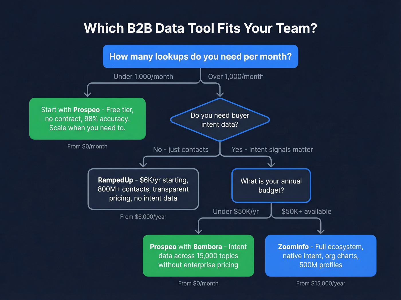 Decision flowchart for choosing between ZoomInfo RampedUp and Prospeo