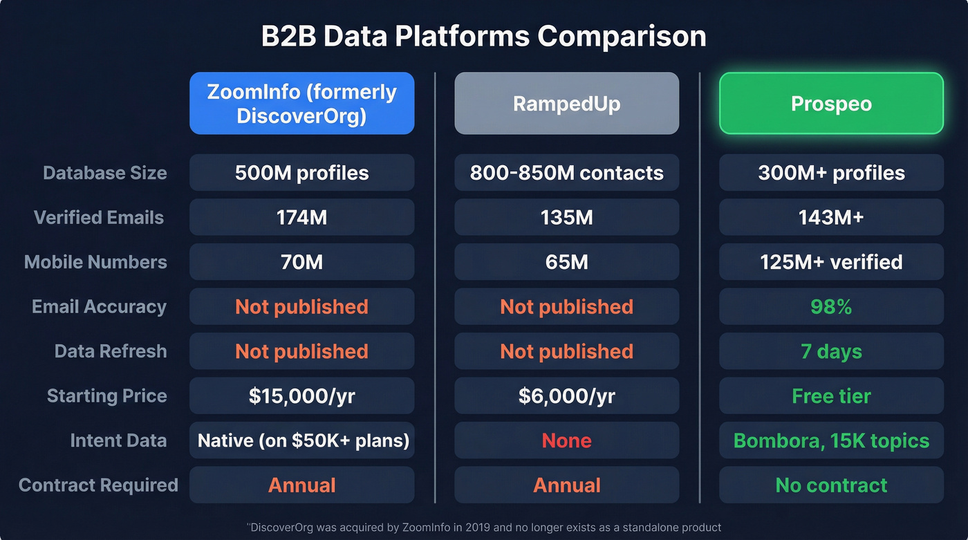 ZoomInfo vs RampedUp vs Prospeo feature comparison