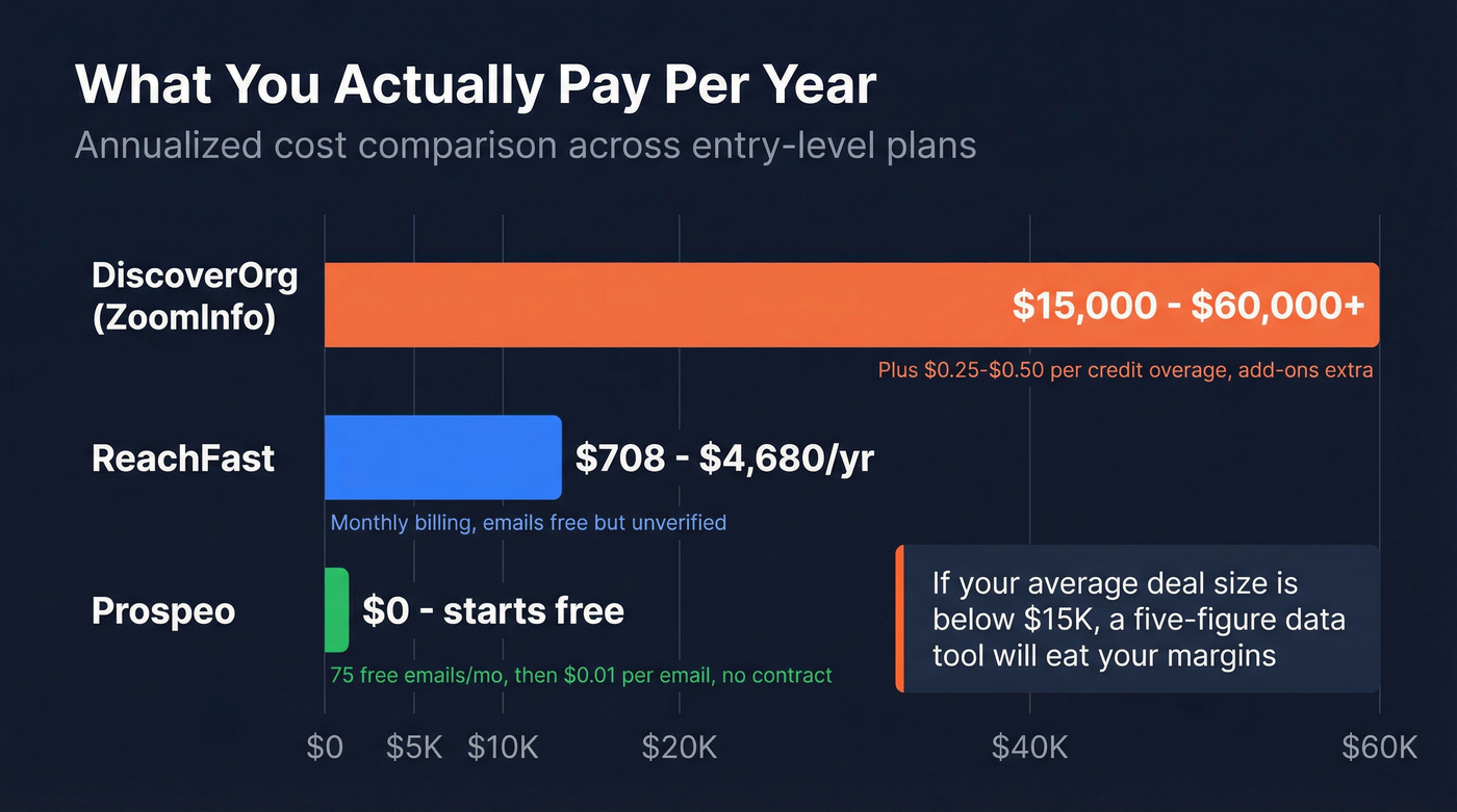 Annual cost comparison bar chart for all three tools