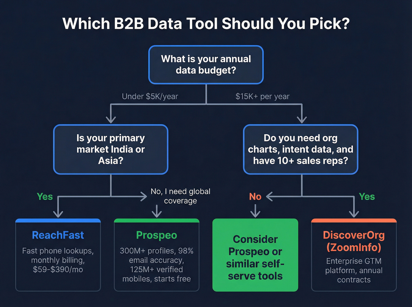 Decision flowchart for choosing the right B2B data tool