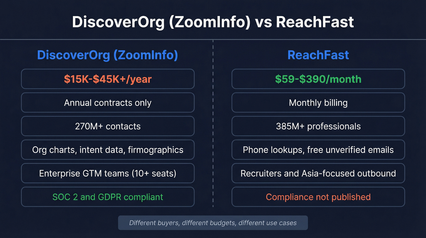 DiscoverOrg vs ReachFast head-to-head comparison diagram