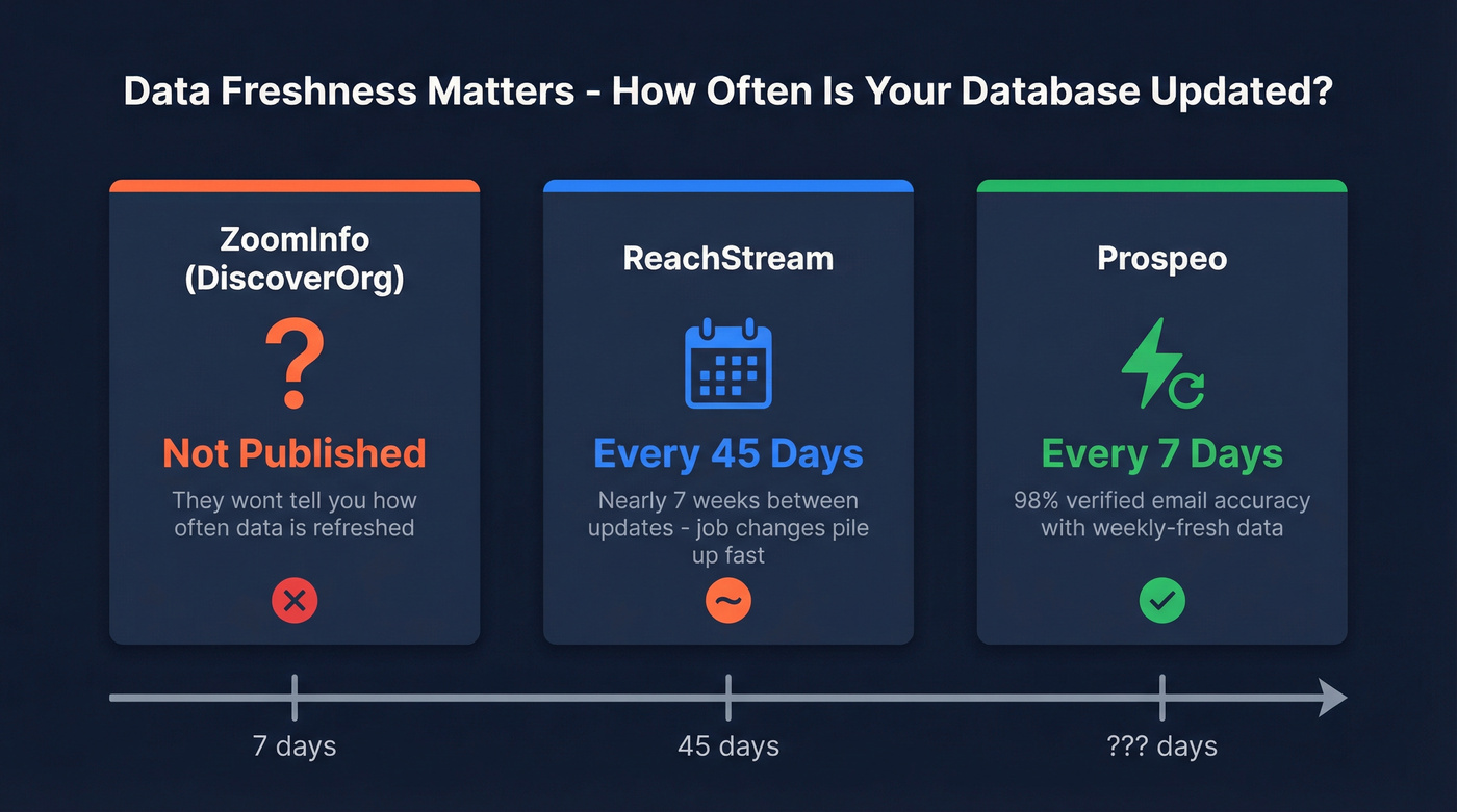 Data refresh cycle comparison across three platforms