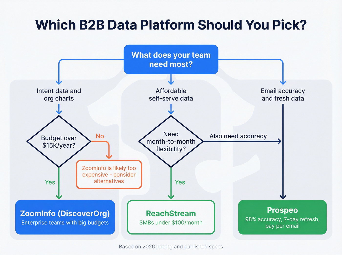 Decision flowchart for choosing the right B2B data tool