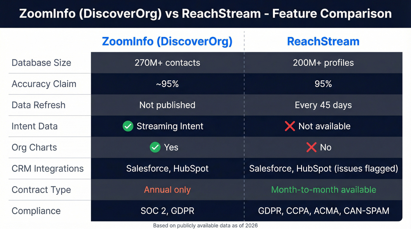 ZoomInfo vs ReachStream feature comparison side by side