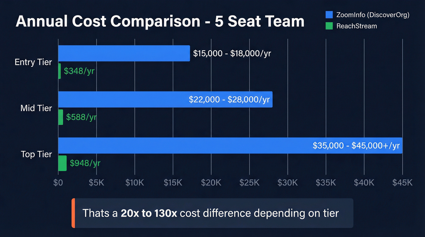 ZoomInfo vs ReachStream annual cost comparison chart