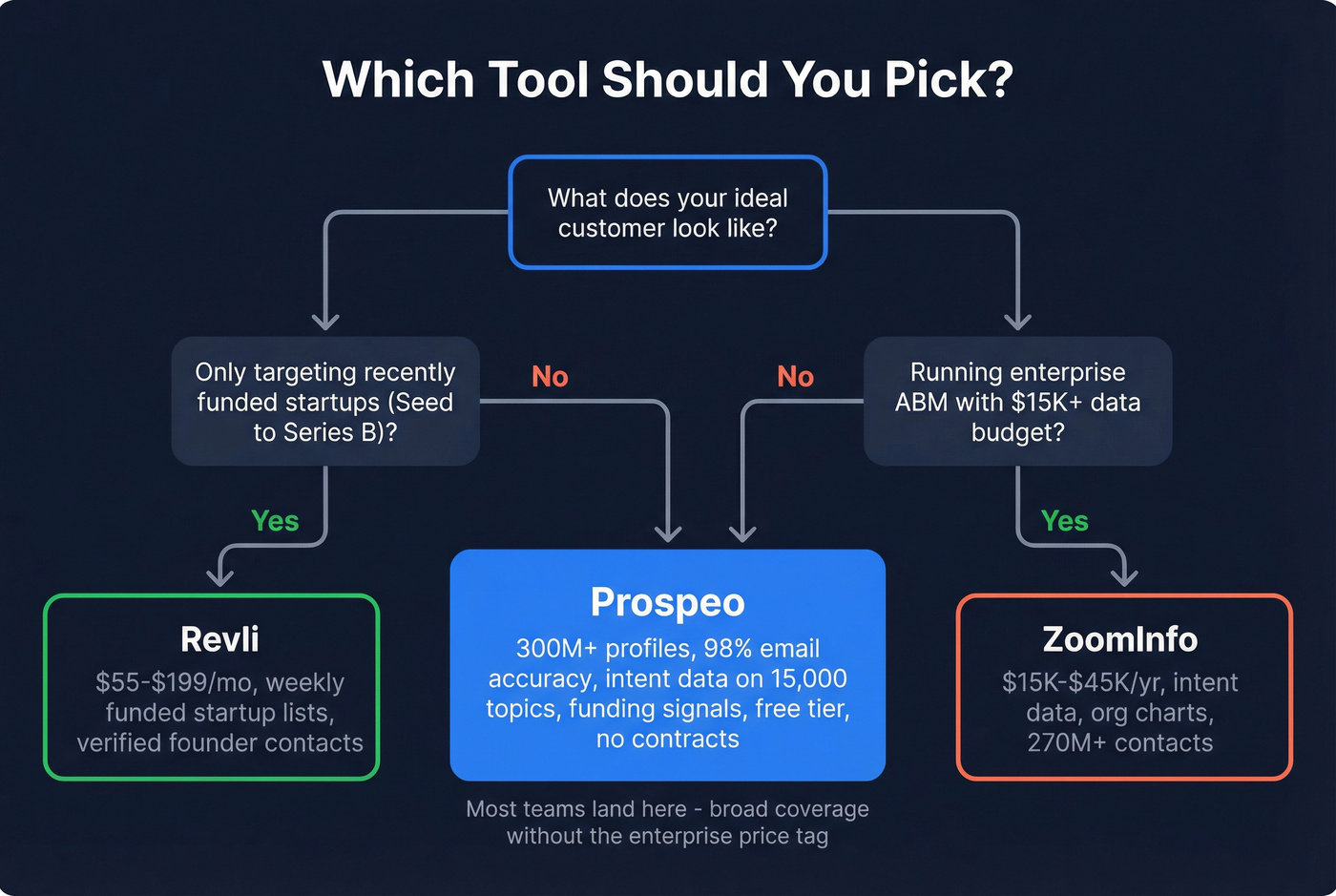 Decision tree for choosing between ZoomInfo Revli or Prospeo