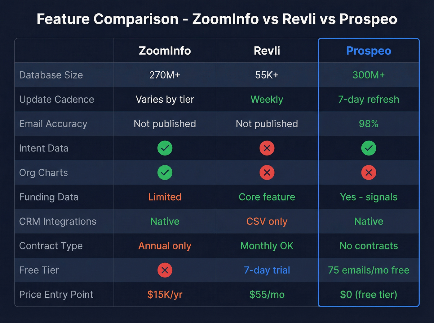 Feature matrix comparing ZoomInfo Revli and Prospeo