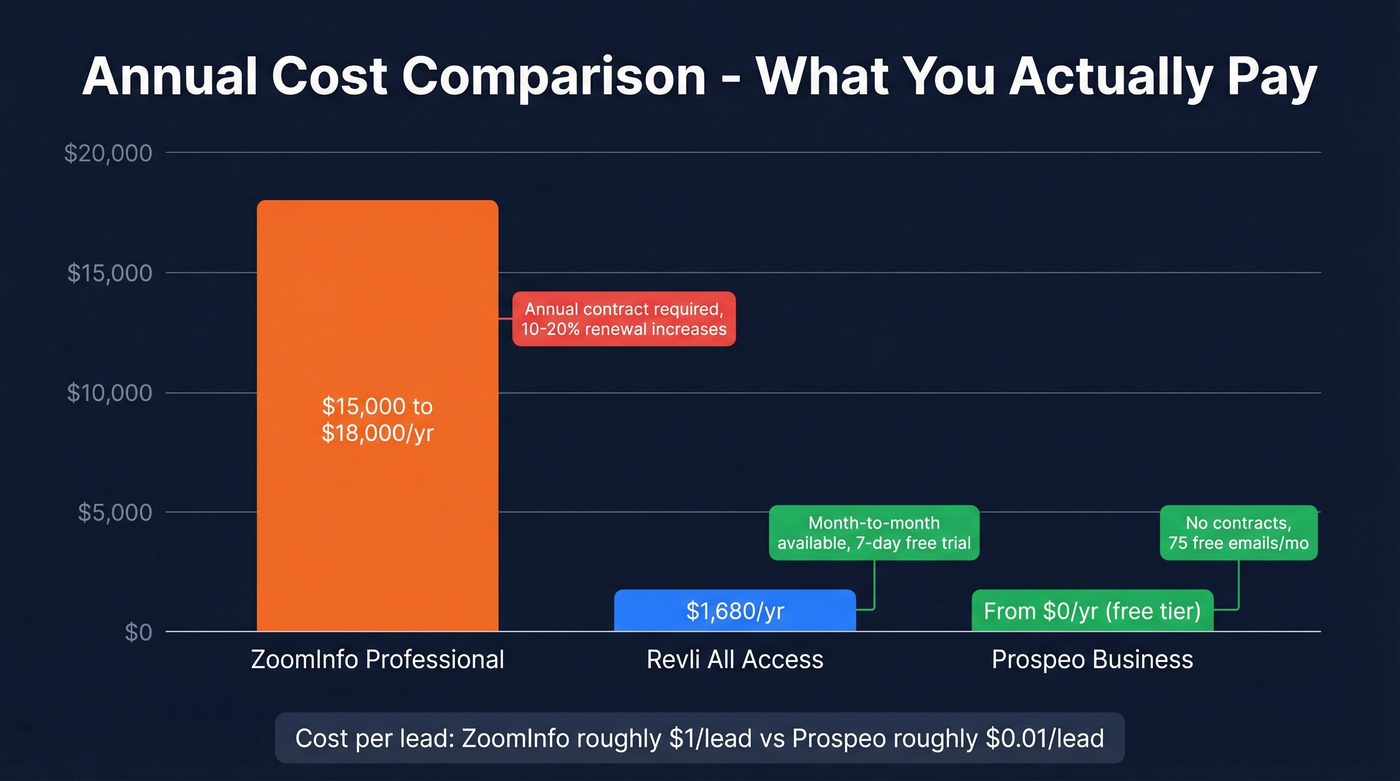 Pricing comparison bar chart ZoomInfo vs Revli vs Prospeo