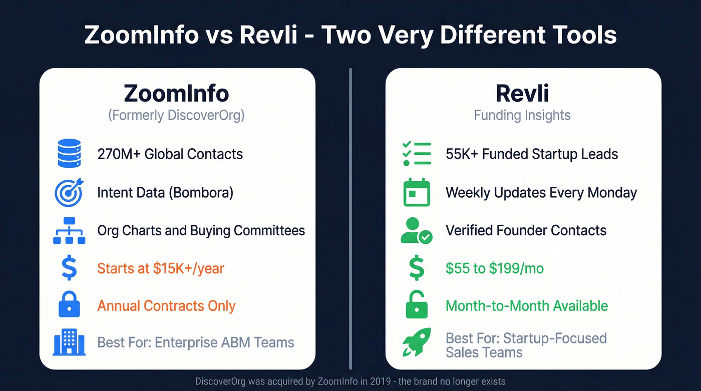 ZoomInfo vs Revli head-to-head comparison overview