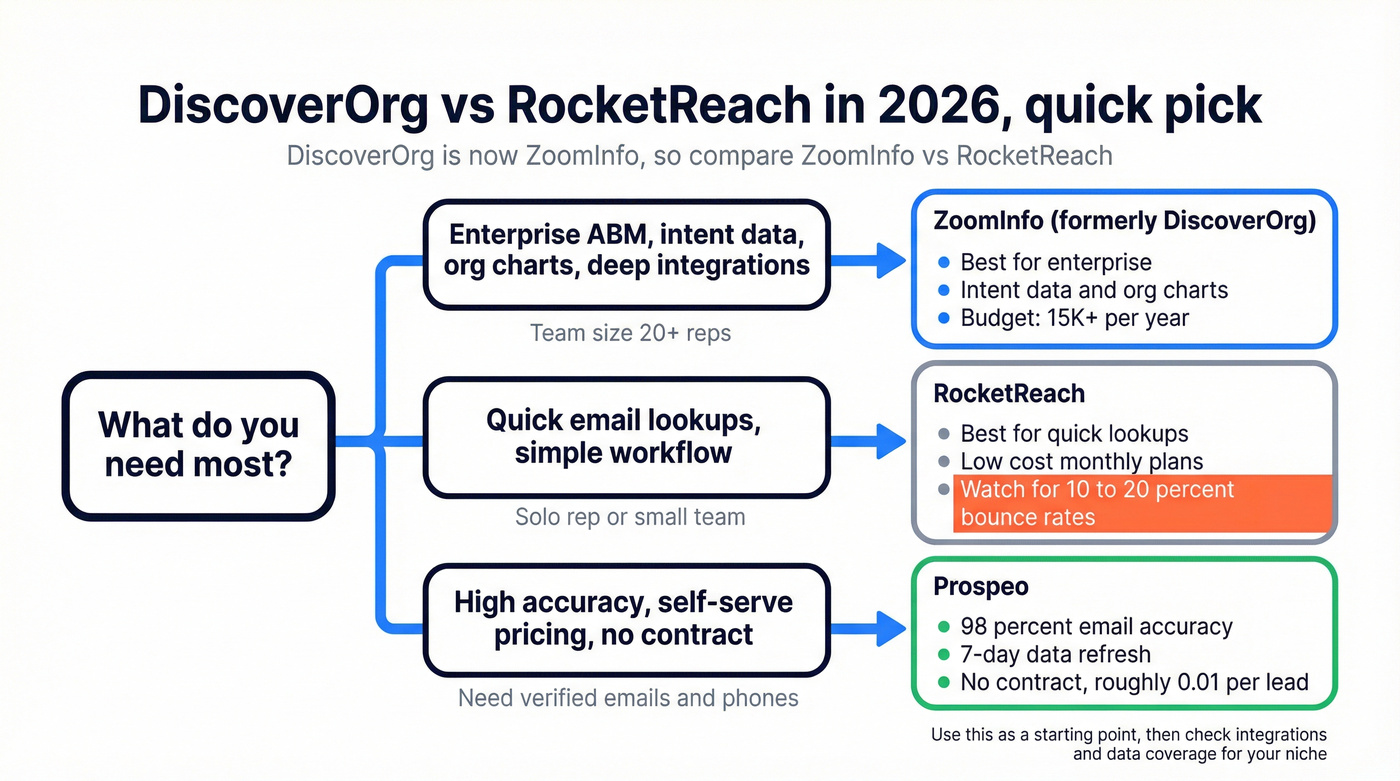 Decision chart choosing ZoomInfo, RocketReach, or Prospeo