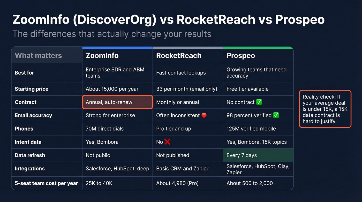 Shareable feature matrix comparing ZoomInfo, RocketReach, Prospeo