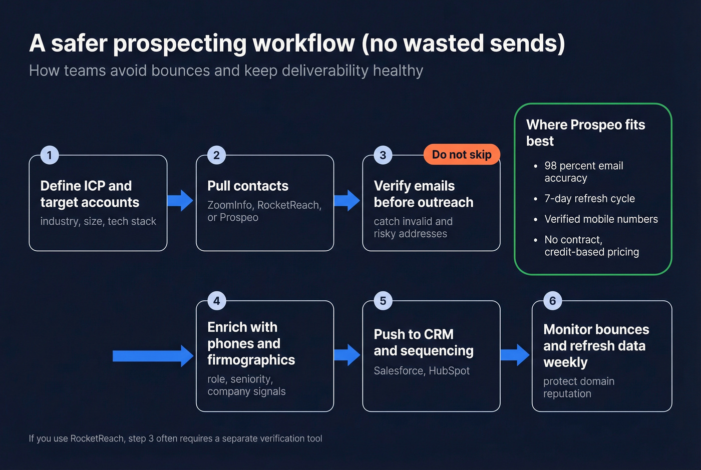 Workflow showing verification and enrichment pipeline with Prospeo