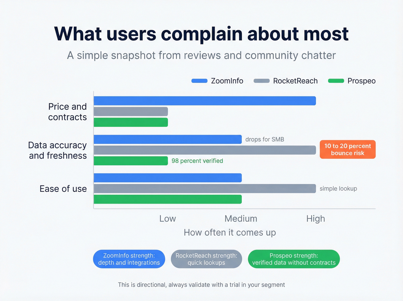 Review sentiment snapshot: price vs accuracy vs simplicity