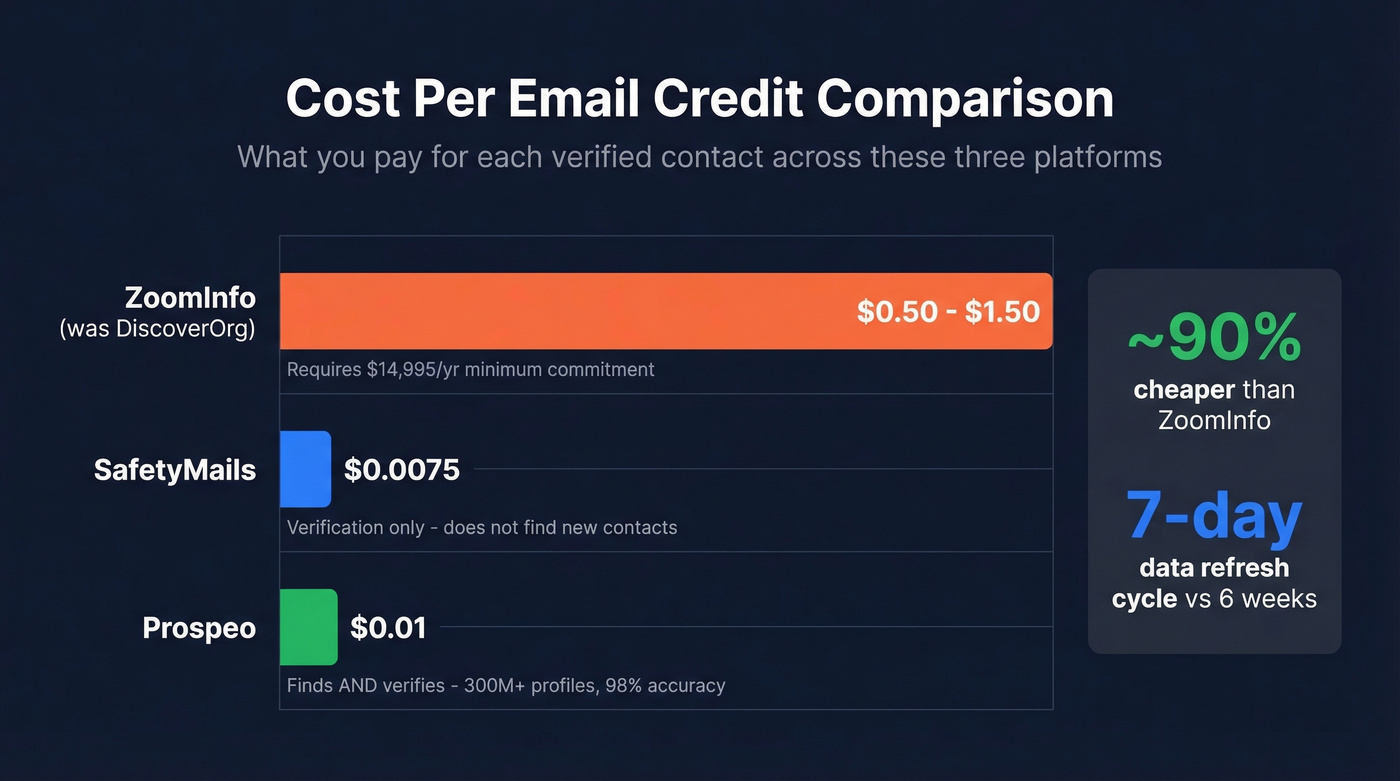 Cost per email credit comparison across three tools