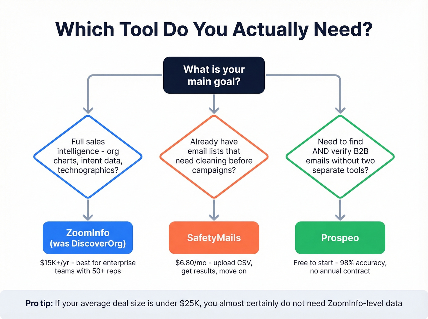 Decision tree for choosing the right B2B email tool
