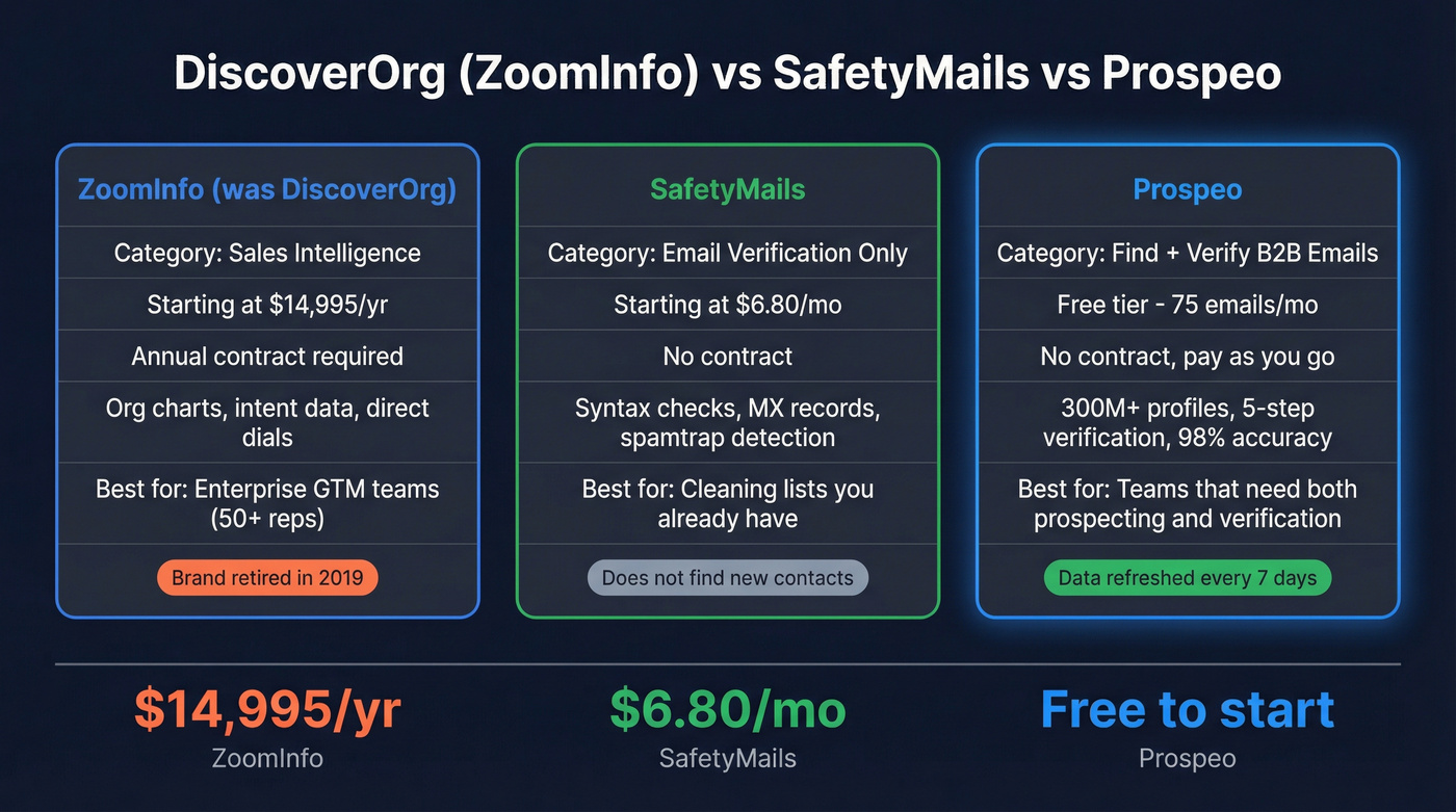 DiscoverOrg ZoomInfo vs SafetyMails vs Prospeo comparison
