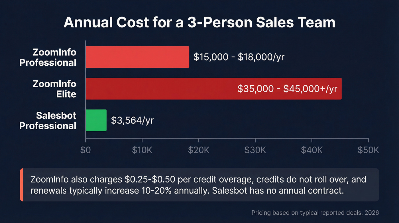 Annual cost comparison bar chart for three-person teams