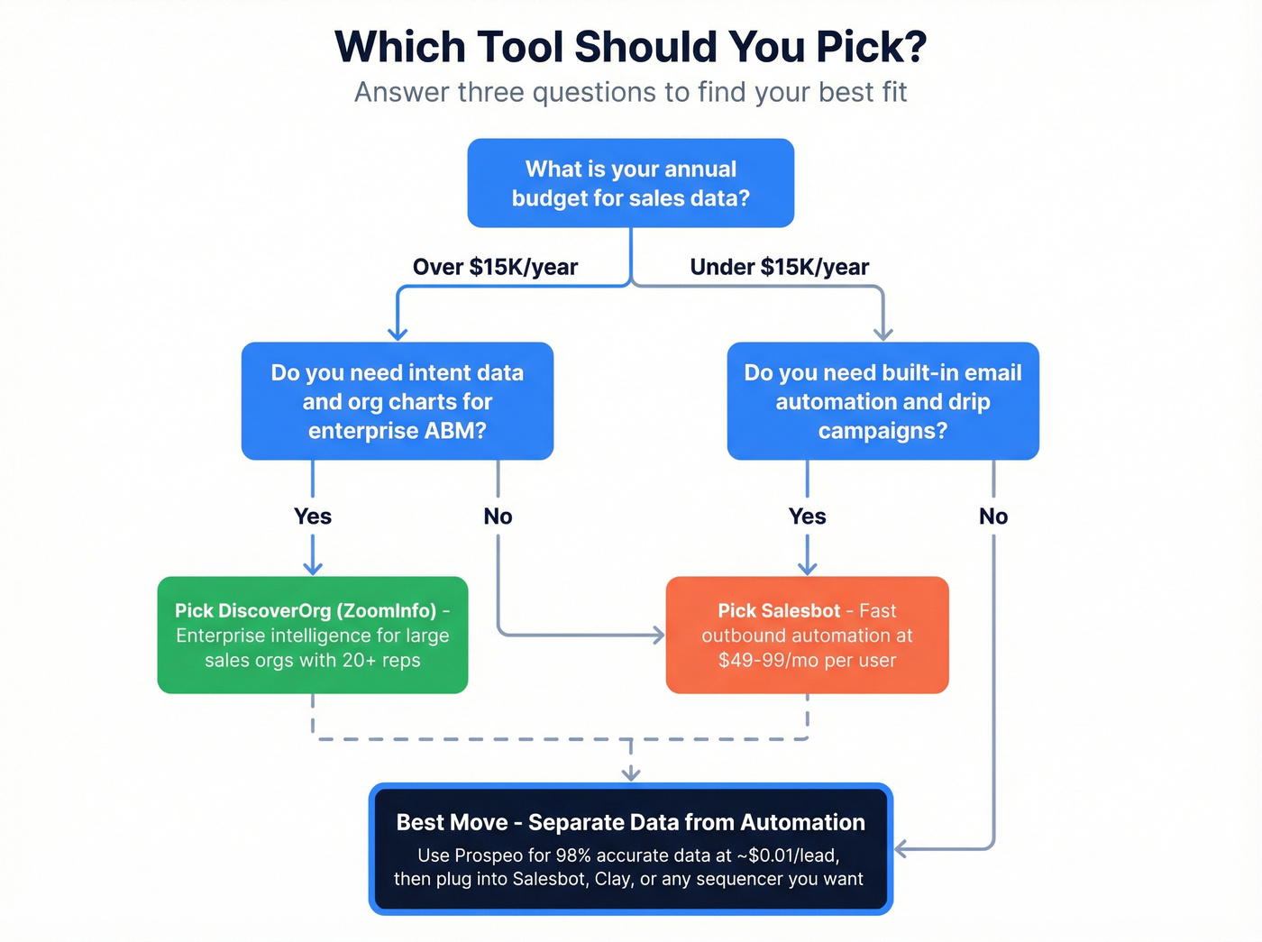 Decision flowchart for choosing DiscoverOrg vs Salesbot vs Prospeo