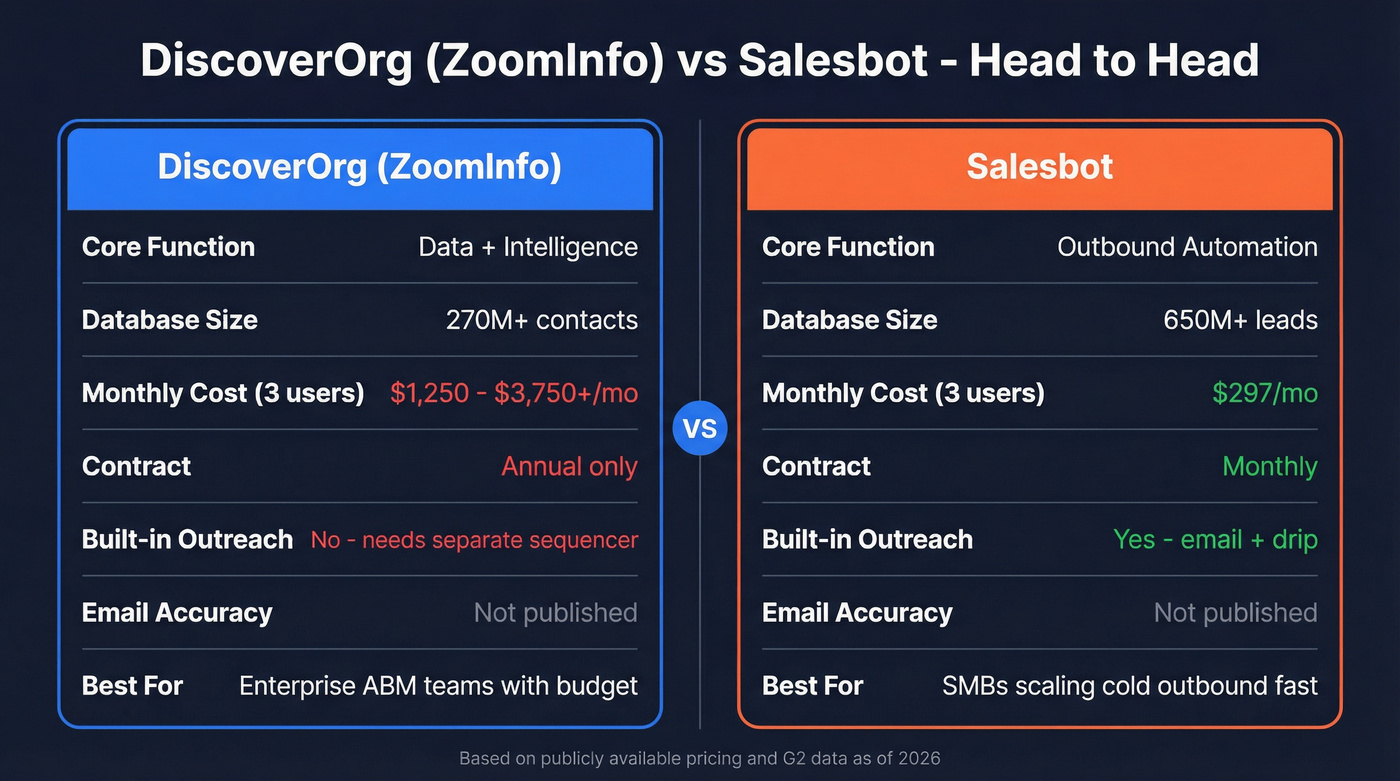 DiscoverOrg vs Salesbot head-to-head feature comparison diagram