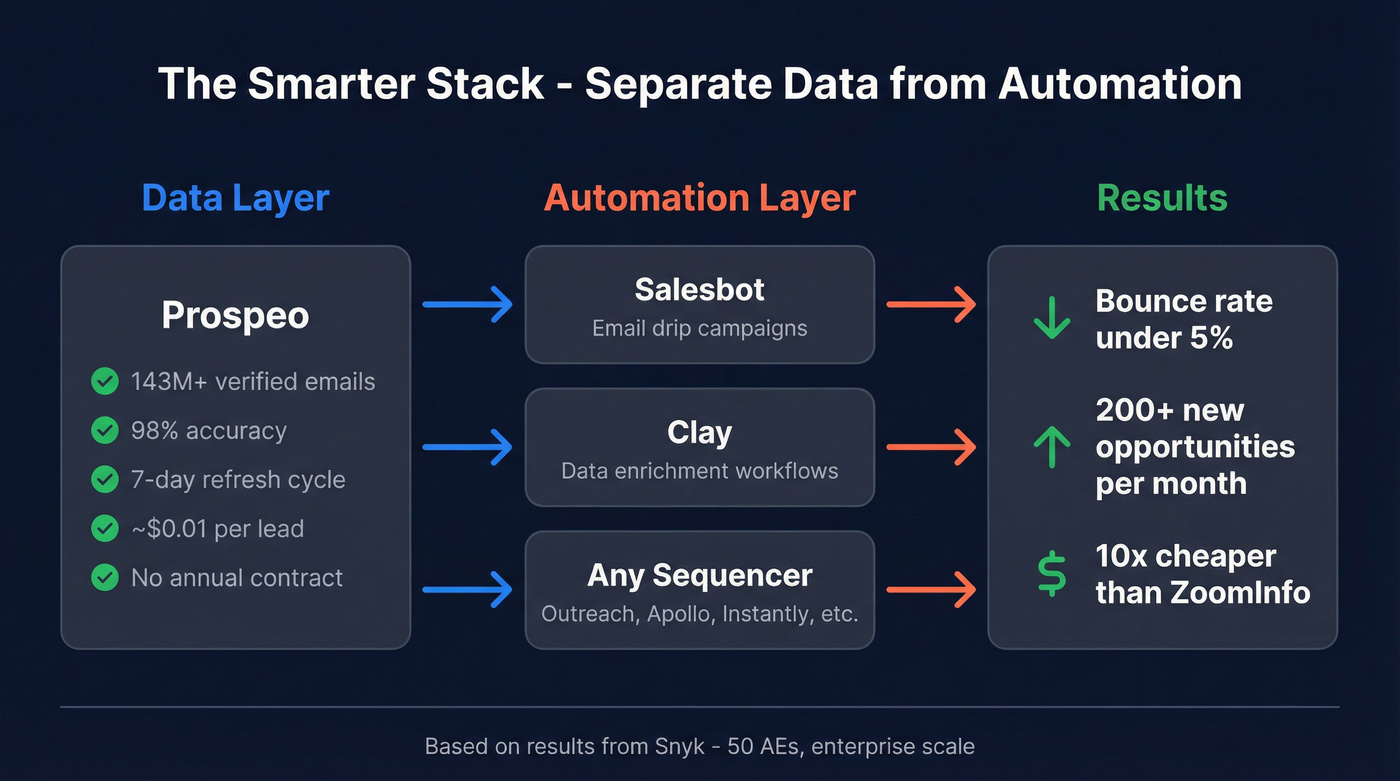 Architecture diagram showing separated data and automation layers