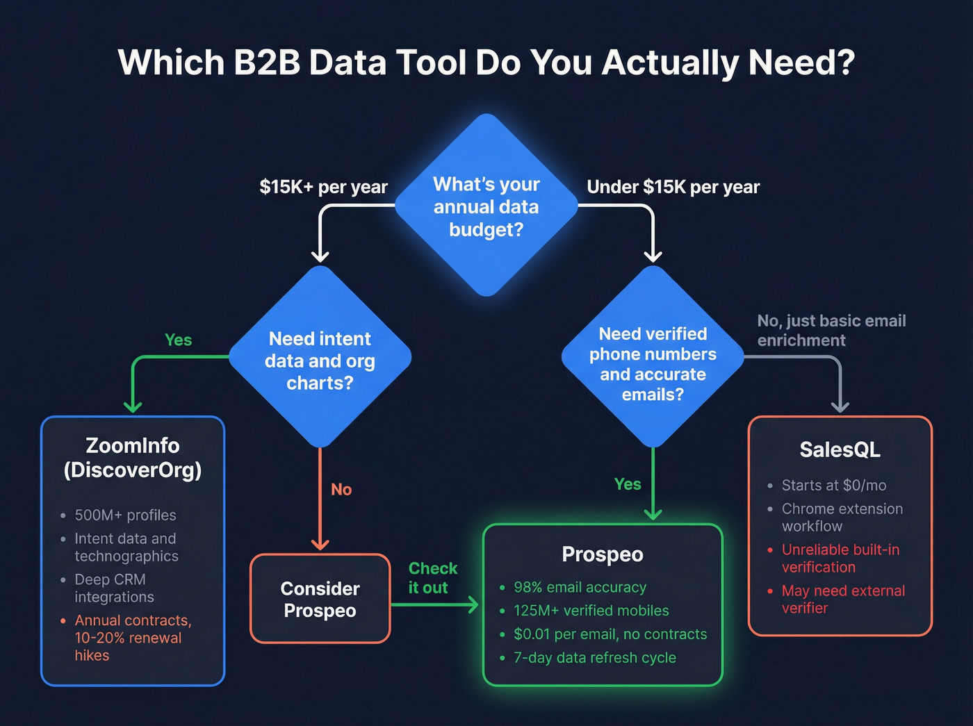Decision flow showing which B2B data tool to pick